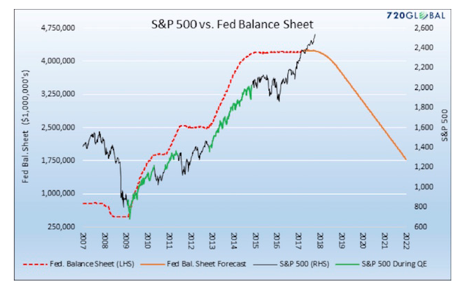 S&P 500 vs Fed Balance Sheet